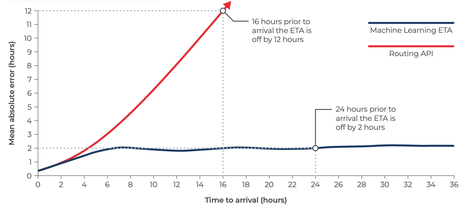 Shipping ETAs how an estimated time of arrival boosts supply chain performance Shipping ETAs how an estimated time of arrival boosts supply chain performance